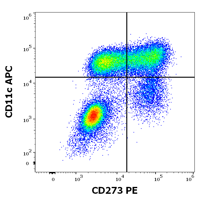 CD273 antibody (PE)