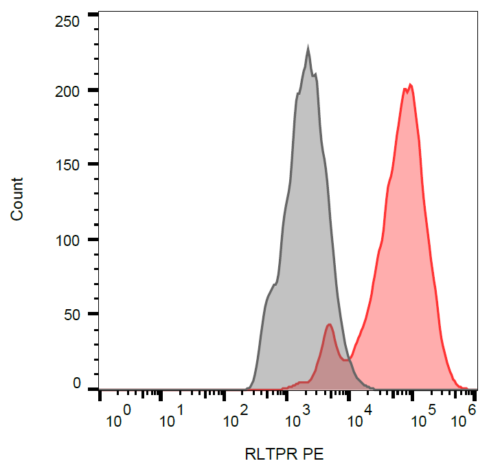 RLTPR antibody (PE)