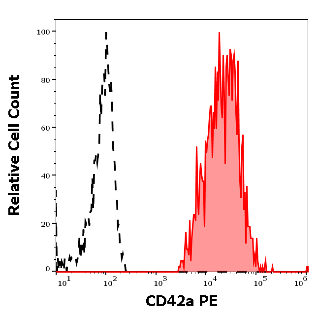 Anti-Hu CD42a PE