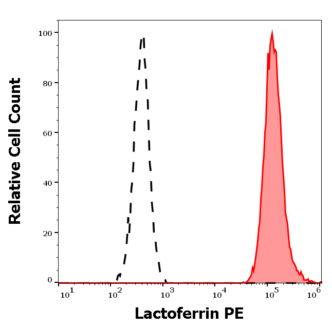 Lactoferrin antibody (PE)