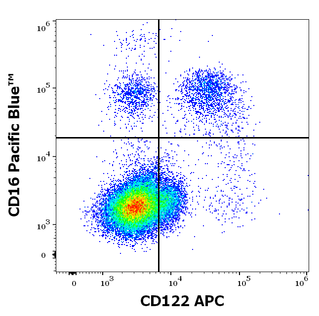 Anti-Hu CD122 APC