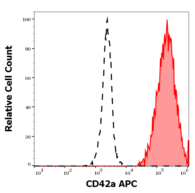 CD42a antibody (APC)