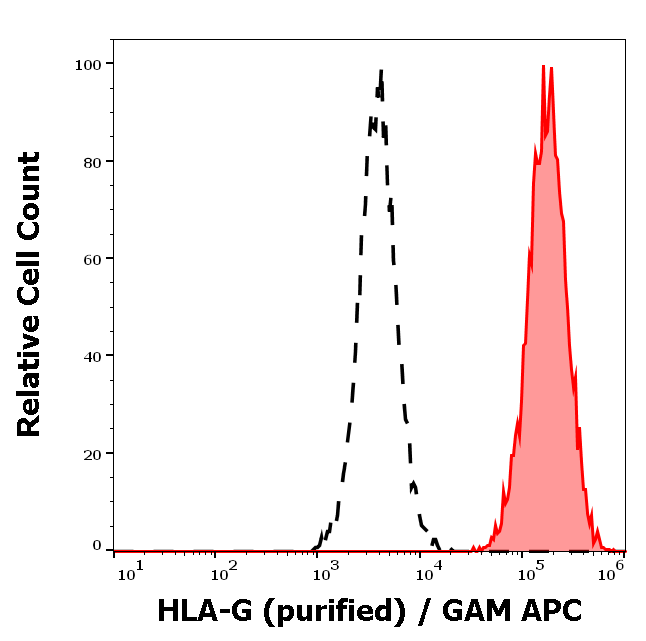 Anti-HLA-G Purified
