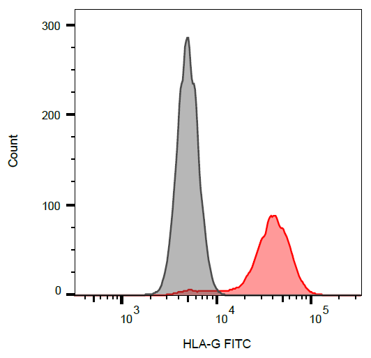 HLA-G antibody (FITC)