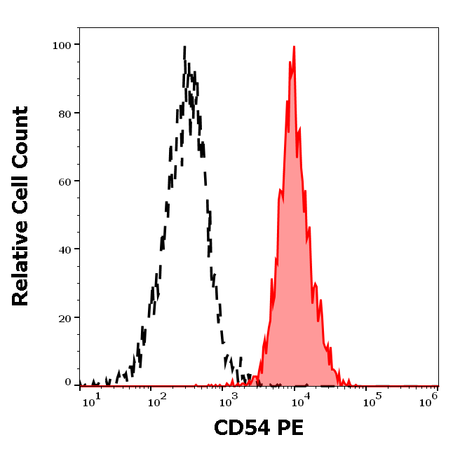 CD54 antibody (PE)