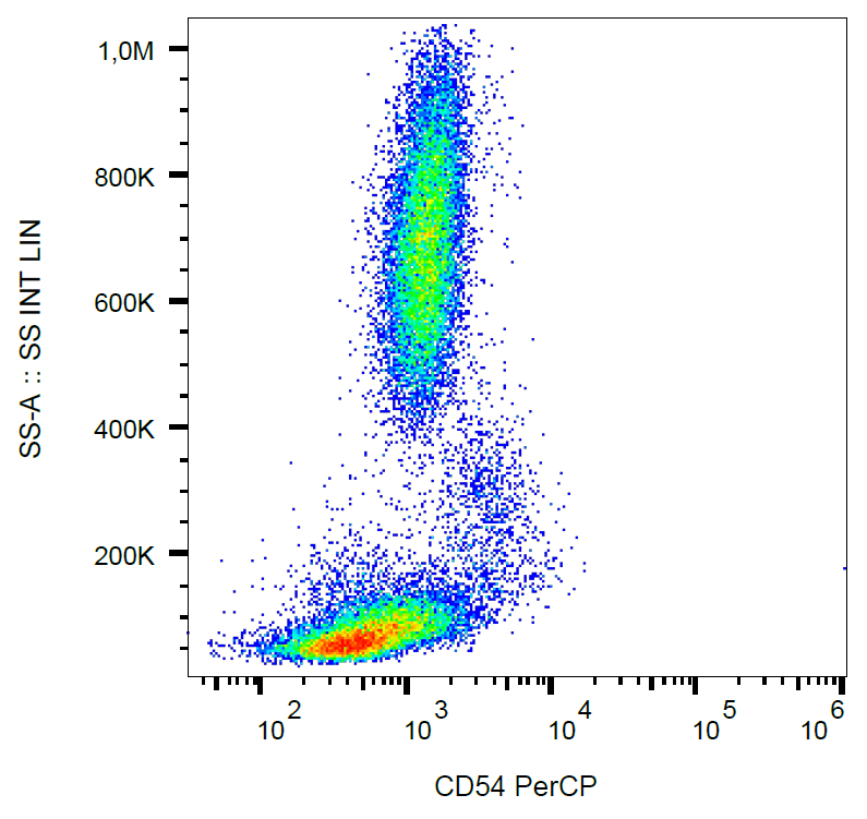 CD54 antibody (PerCP)