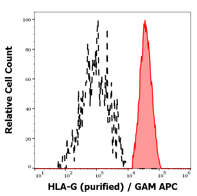Anti-HLA-G Purified
