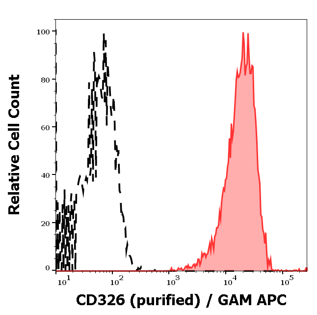 Anti-Hu CD326 Purified