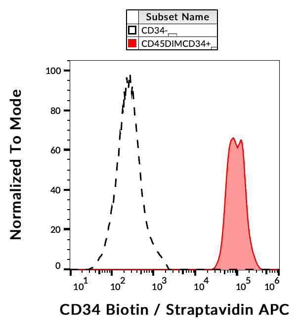 CD34 antibody (Biotin)