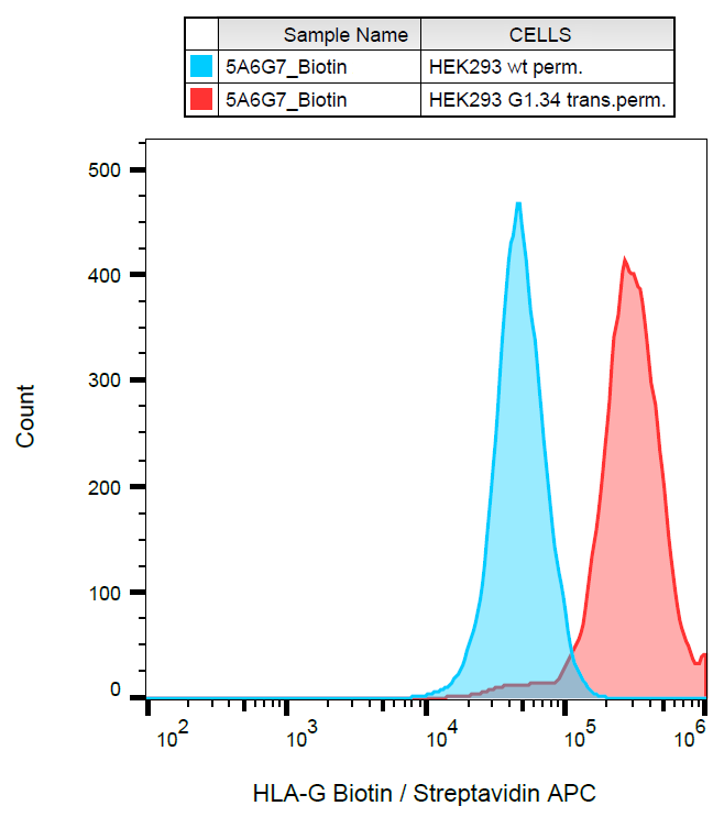 HLA-G antibody (Biotin)