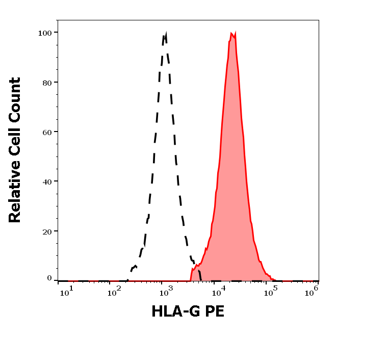 HLA-G antibody (PE)