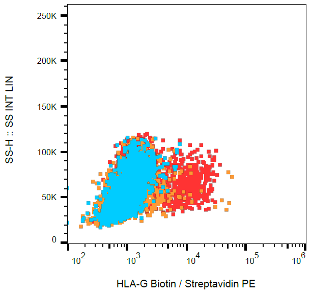 HLA-G antibody (Biotin)