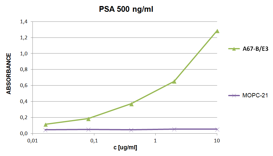 Prostate-specific antigen (PSA) antibody (Biotin)