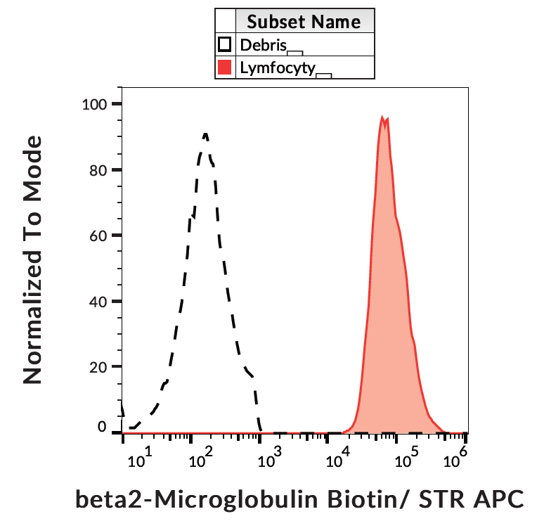 beta 2 microglobulin antibody (Biotin)