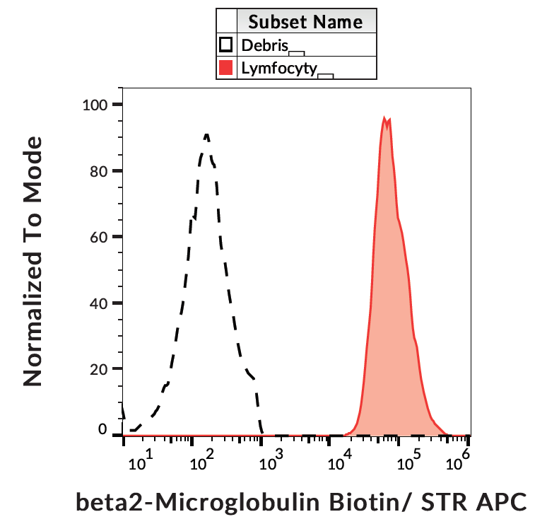 Anti-Hu beta2-Microglobulin Biotin