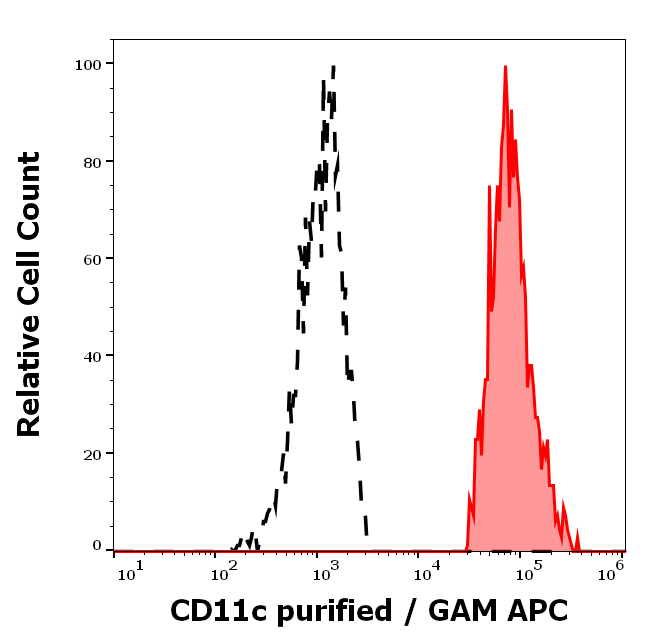 Anti-Hu CD11c Purified