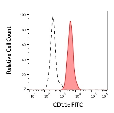 Anti-Hu CD11c FITC