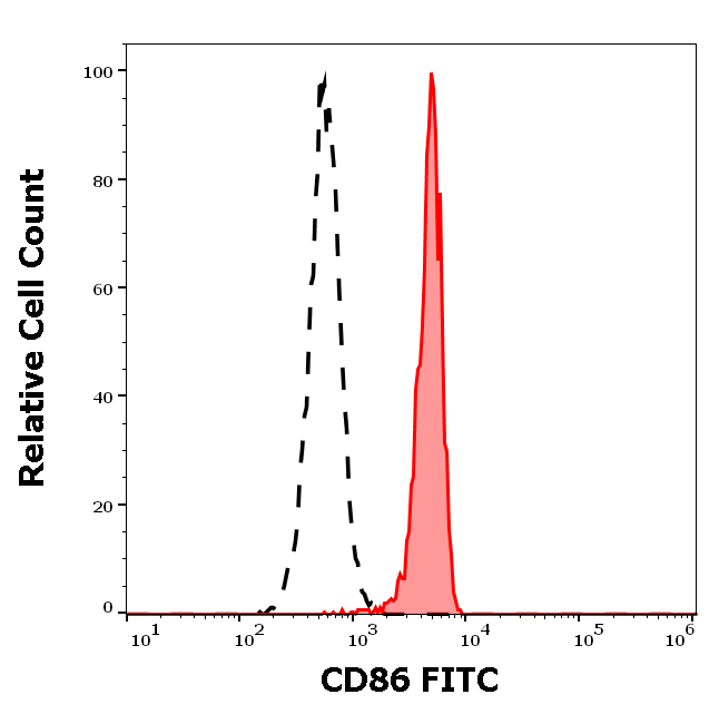 CD86 antibody (FITC)
