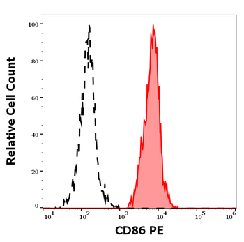 Anti-Hu CD86 PE
