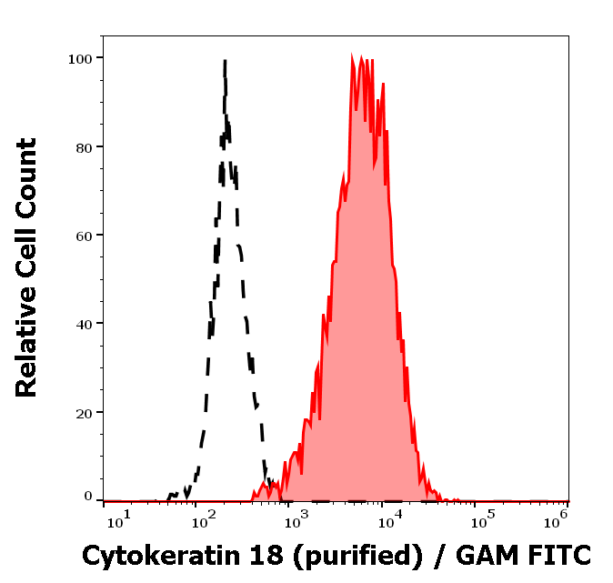 Cytokeratin 18 antibody