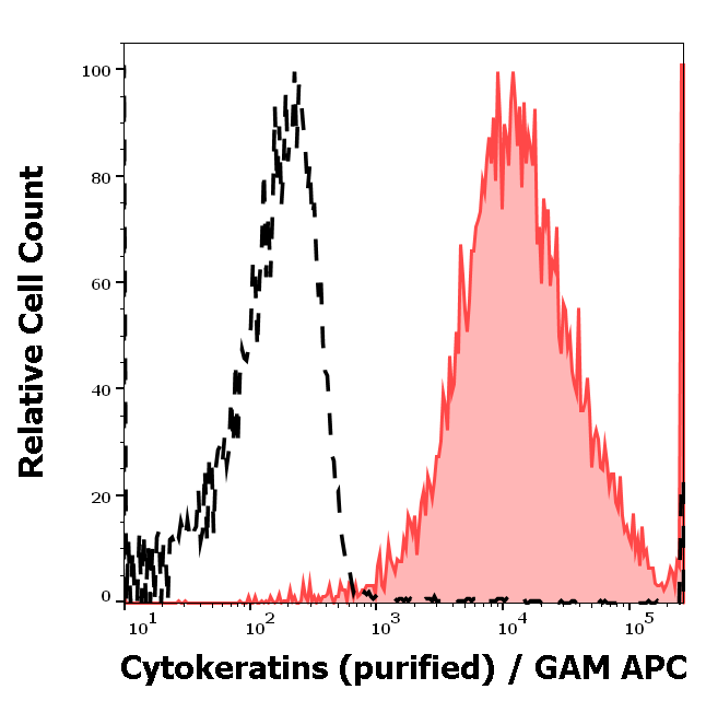 Anti-Cytokeratins Purified