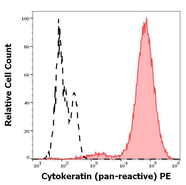 pan Cytokeratin antibody (PE)