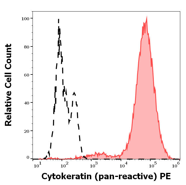 Anti-Cytokeratins PE