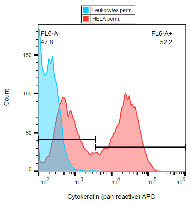 Anti-Cytokeratins APC