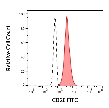 CD28 antibody (FITC)