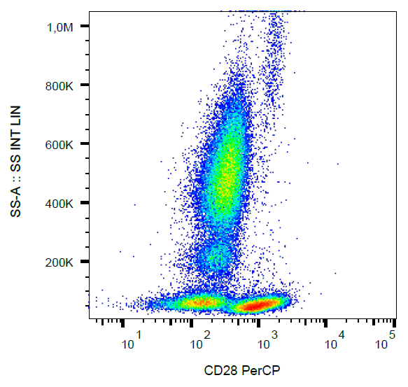 CD28 antibody (PerCP)