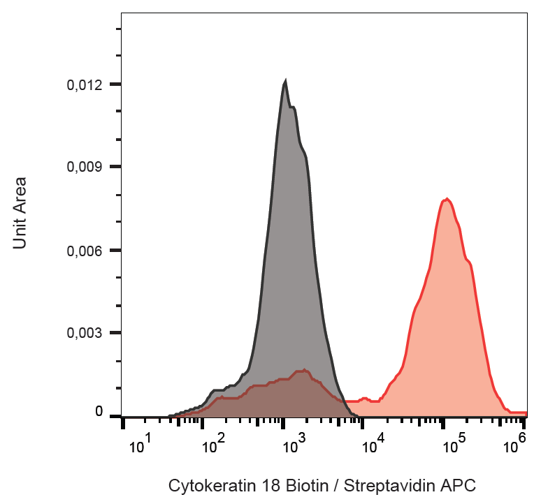 Cytokeratin 18 antibody (Biotin)