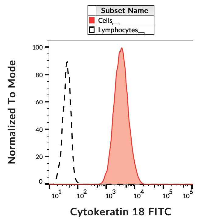 Cytokeratin 18 antibody (FITC)