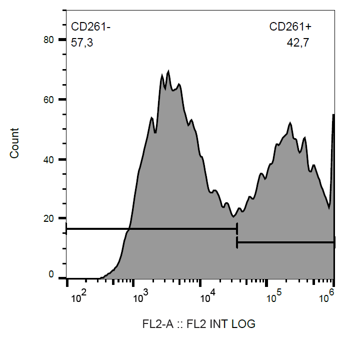 CD261 antibody (PE)