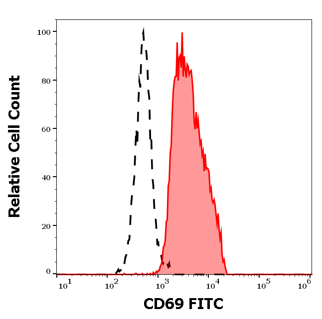 Anti-Hu CD69 FITC