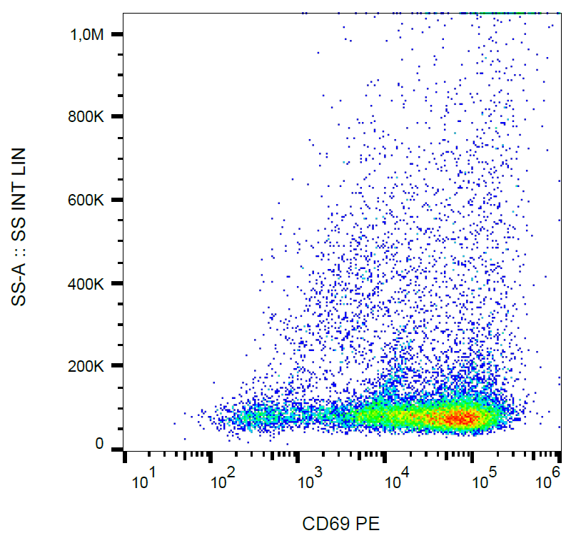 CD69 antibody (PE)
