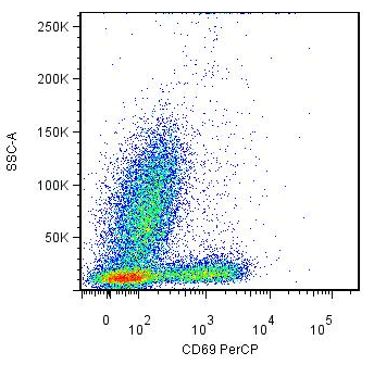 Anti-Hu CD69 PerCP
