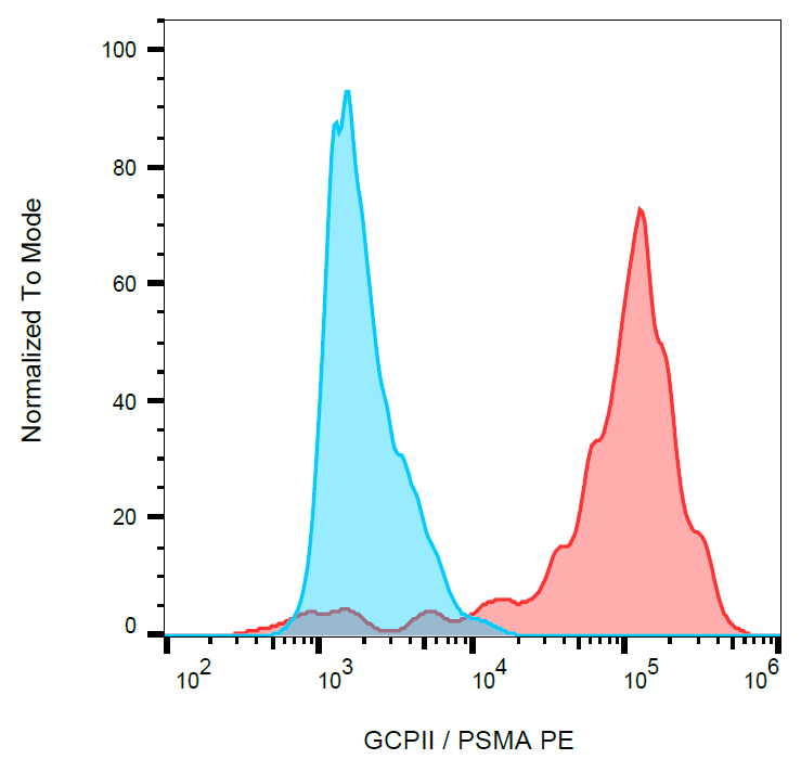 GCPII antibody (PE)