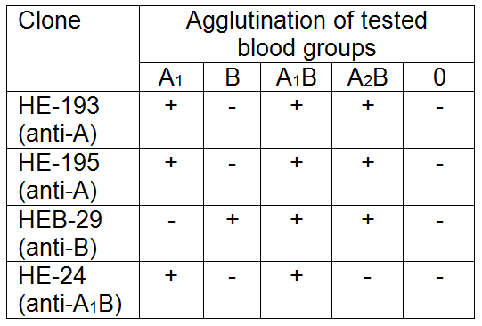 Blood Group A1B antibody