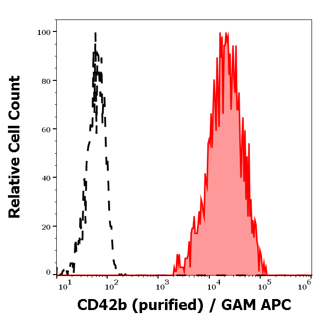 Anti-Hu CD42b Purified
