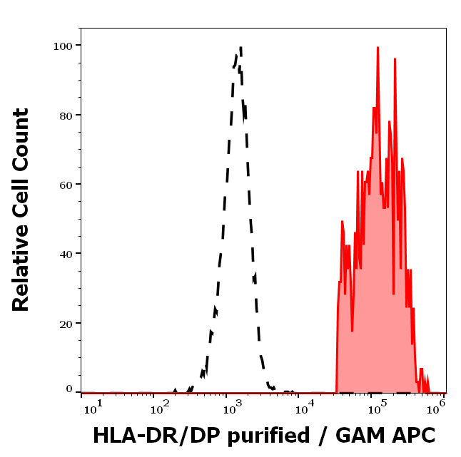Anti-HLA-DR/DP Purified