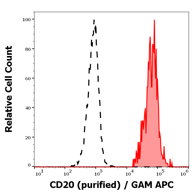 Anti-Hu CD20 Purified
