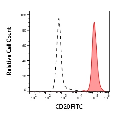 CD20 antibody (FITC)