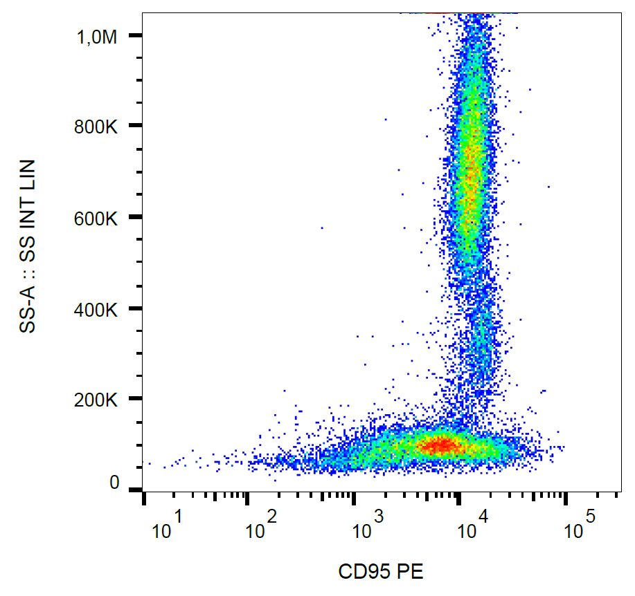 CD95 antibody (PE)