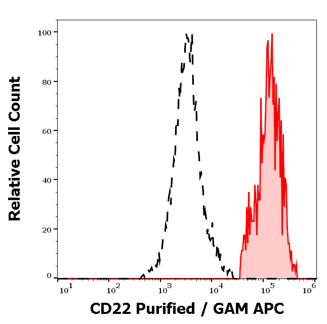 Anti-Hu CD22 Purified
