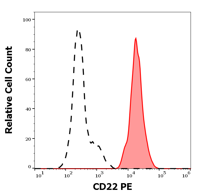 Anti-Hu CD22 PE