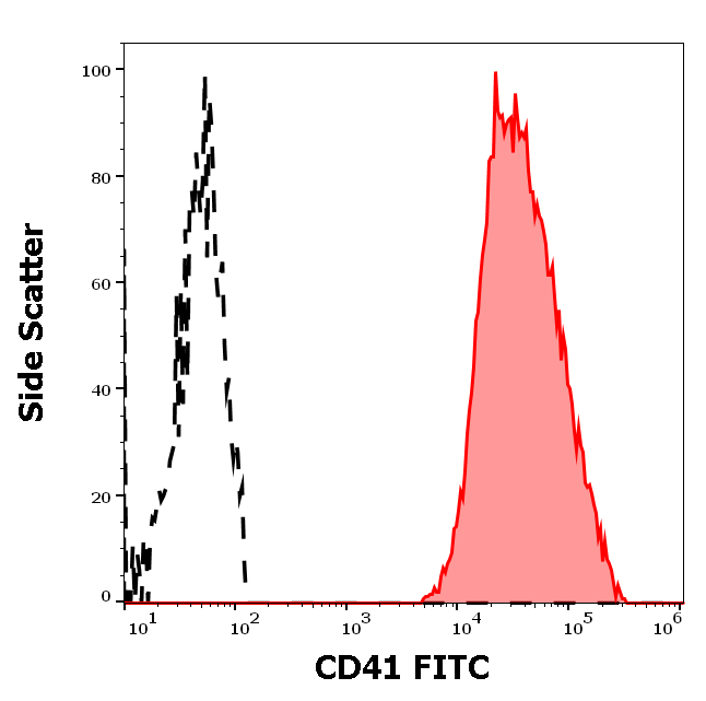 CD41 antibody (FITC)