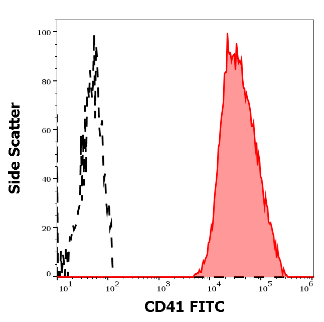 Anti-Hu CD41 FITC