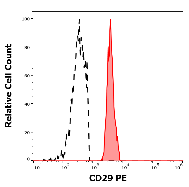 Anti-Hu CD29 PE