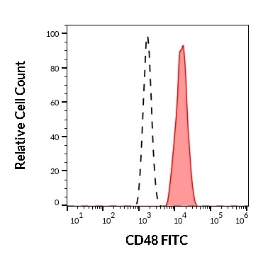 CD48 antibody (FITC)