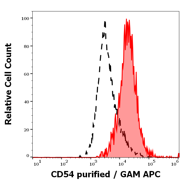 Anti-Hu CD54 Purified